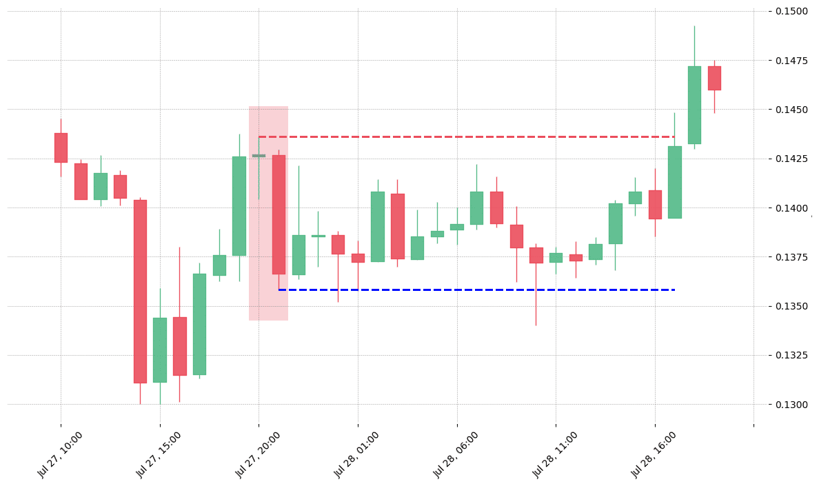 The cryptocurrency pair ADA/USDT printed a bearish Belt Hold on 2020-07-27 20:00:00. Unfortunately it invalidated on 2020-07-28 17:00:00 before the trade could trigger (it triggered the stop before entering). 