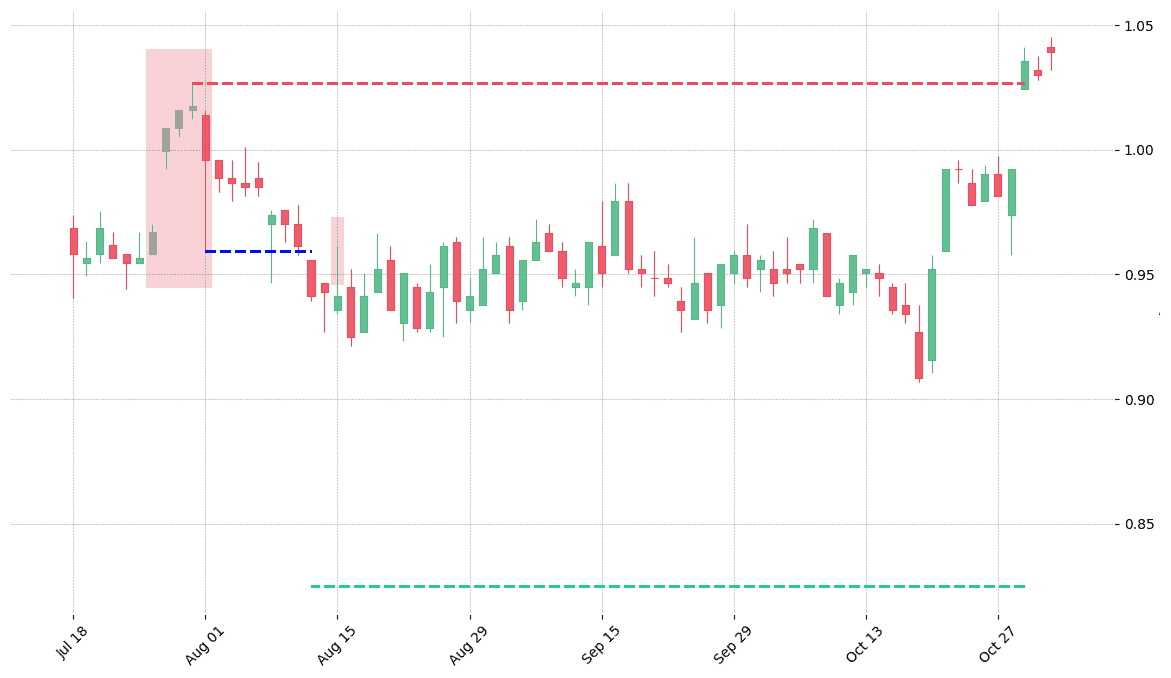 The stock OKE printed a bearish Break Away on 1997-07-28. It confirmed on 1997-08-13 (meaning price closed below entry level). It retested the trade entry level on 1997-08-15. Then it failed to reach the 2:1 R/R target and got stopped on 1997-10-29. 