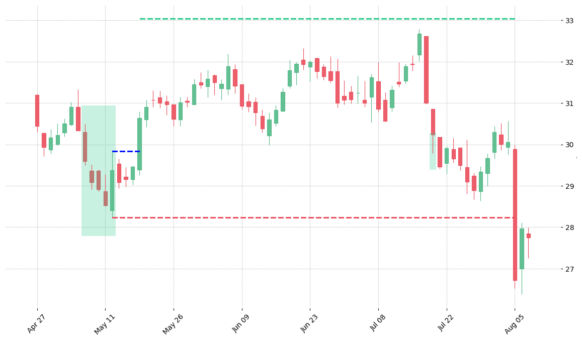 The stock DISCK printed a bullish Break Away on 2015-05-06. It confirmed on 2015-05-18 (meaning price closed above entry level). It retested the trade entry level on 2015-07-20. Then it failed to reach the 2:1 R/R target and got stopped on 2015-08-05. 