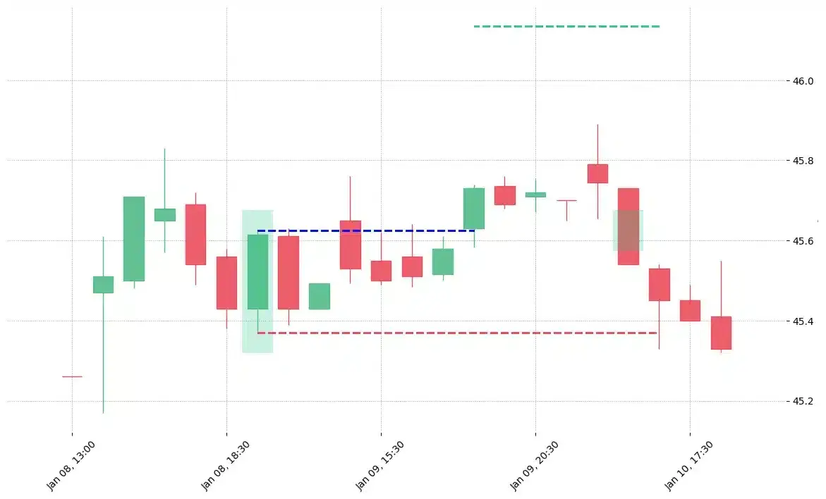 The stock PNR printed a bullish Closing Marubozu on 2020-01-08 19:30:00. It confirmed on 2020-01-09 18:30:00 (meaning price closed above entry level). It retested the trade entry level on 2020-01-10 15:30:00. Then it failed to reach the 2:1 R/R target and got stopped on 2020-01-10 16:30:00. 