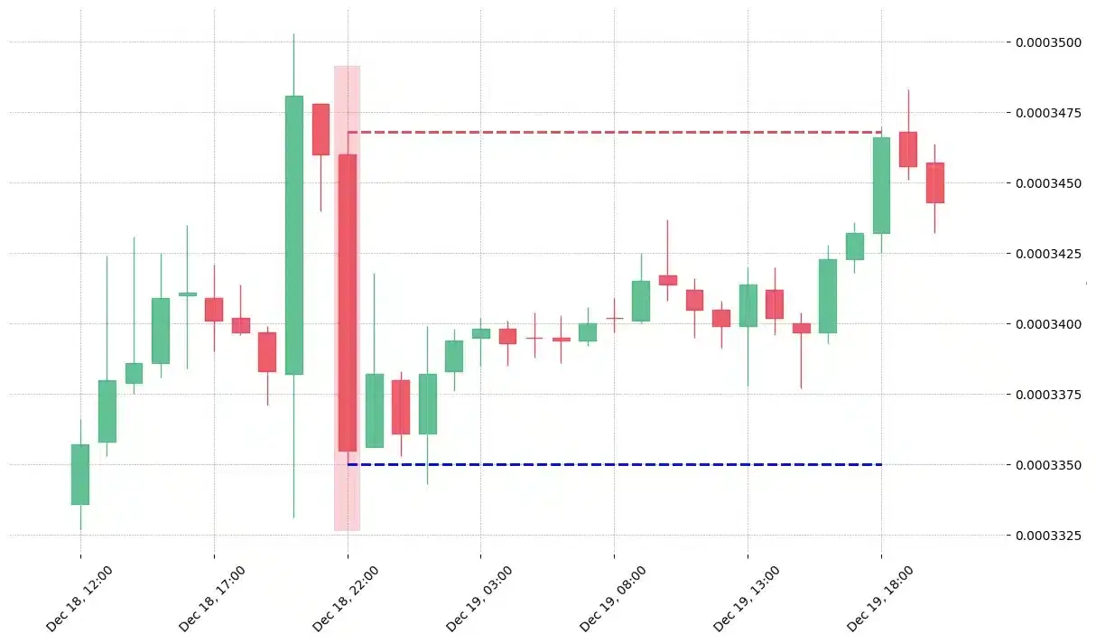 The cryptocurrency pair EOS/BTC printed a bearish Closing Marubozu on 2019-12-18 22:00:00. Unfortunately it invalidated on 2019-12-19 18:00:00 before the trade could trigger (it triggered the stop before entering). 