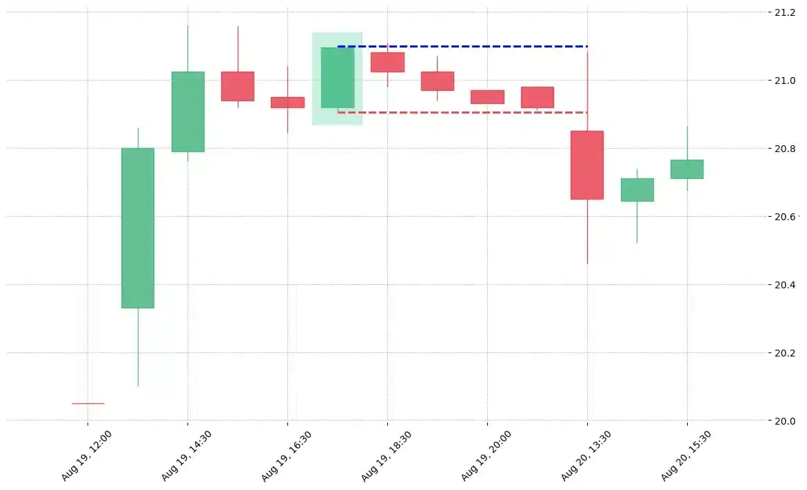 The stock TPR printed a bullish Closing Marubozu on 2019-08-19 17:30:00. Unfortunately it invalidated on 2019-08-20 13:30:00 before the trade could trigger (it triggered the stop before entering). 