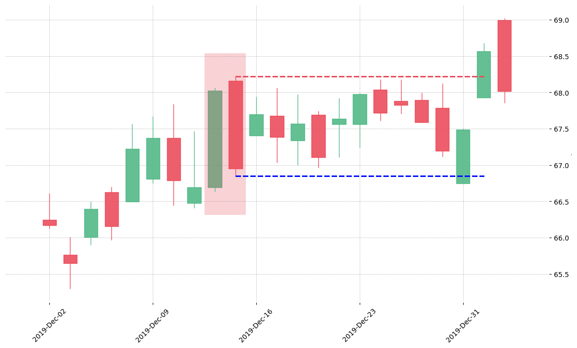 The stock XOM printed a bearish Dark Cloud Cover on 2019-12-12. Unfortunately it invalidated on 2020-01-02 before the trade could trigger (it triggered the stop before entering). 