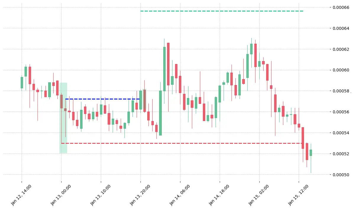 The cryptocurrency pair AION/BTC printed a bullish Doji Star on 2018-01-13. It confirmed on 2018-01-13 20:00:00 (meaning price closed above entry level). It retested the trade entry level on 2018-01-13 21:00:00. Then it failed to reach the 2:1 R/R target and got stopped on 2018-01-15 13:00:00. 