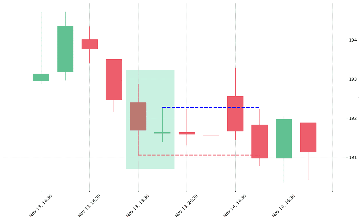 The stock AMGN printed a bullish Doji Star on 2018-11-13 18:30:00. Unfortunately it invalidated on 2018-11-14 15:30:00 before the trade could trigger (it triggered the stop before entering). 