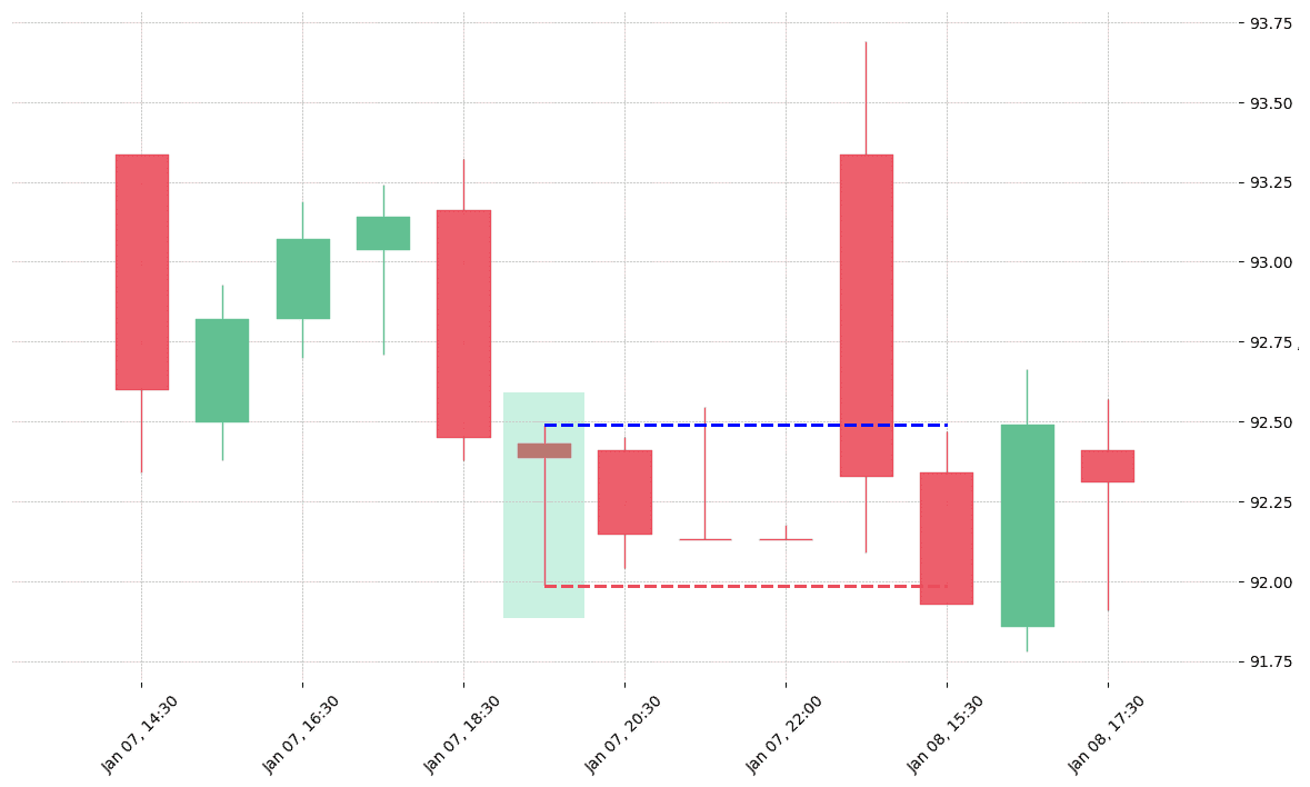 The stock IR printed a bullish Dragonfly Doji on 2019-01-07 19:30:00. Unfortunately it invalidated on 2019-01-08 15:30:00 before the trade could trigger (it triggered the stop before entering). 