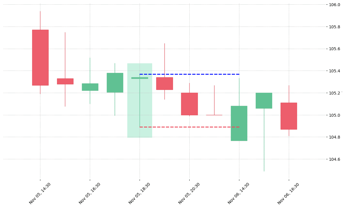 The stock RMD printed a bullish Dragonfly Doji on 2018-11-05 18:30:00. Unfortunately it invalidated on 2018-11-06 14:30:00 before the trade could trigger (it triggered the stop before entering). 