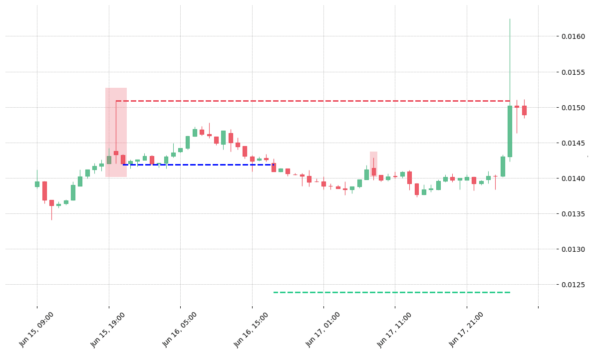 The cryptocurrency pair WAN/BNB printed a bearish Evening Star on 2020-06-15 19:00:00. It confirmed on 2020-06-16 18:00:00 (meaning price closed below entry level). It retested the trade entry level on 2020-06-17 08:00:00. Then it failed to reach the 2:1 R/R target and got stopped on 2020-06-18 03:00:00. 