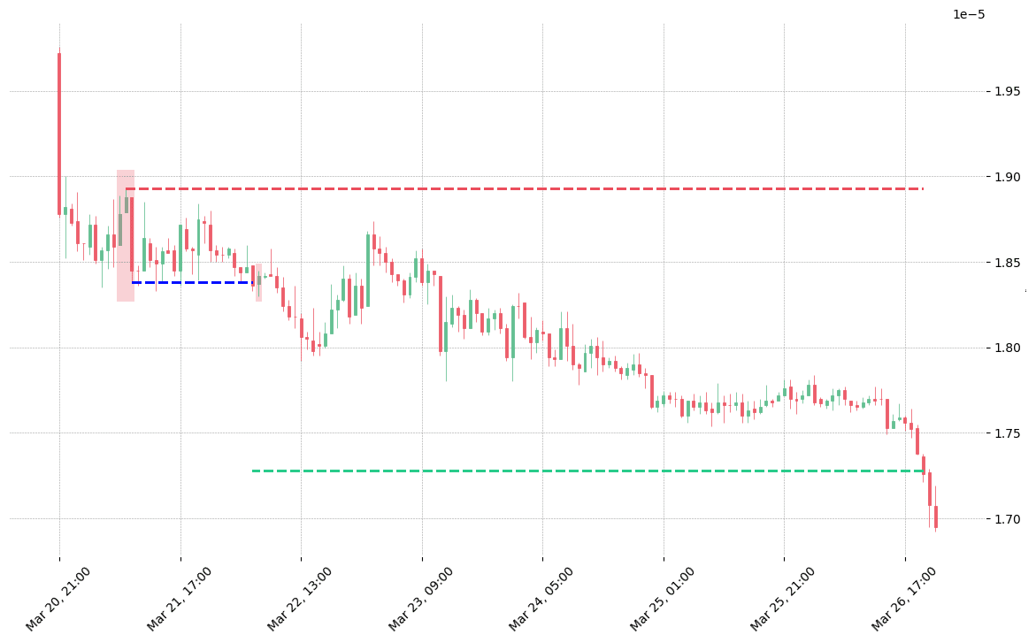 The cryptocurrency pair BTT/BNB printed a bearish Evening Star on 2020-03-21 07:00:00. It confirmed on 2020-03-22 05:00:00 (meaning price closed below entry level). It retested the trade entry level on 2020-03-22 06:00:00. Then it successfully reached the 2:1 R/R target. 