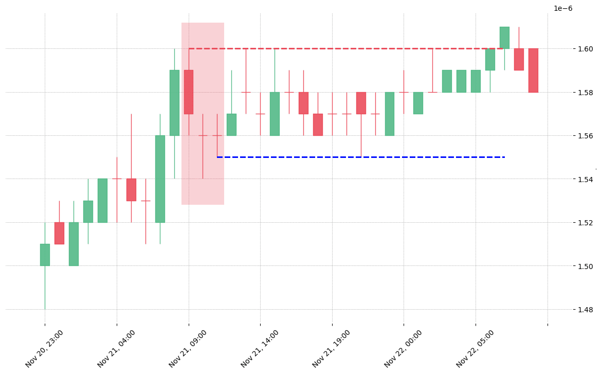 The cryptocurrency pair XVG/BTC printed a bearish Down Gap Side by Side White Lines on 2018-11-21 09:00:00. Unfortunately it invalidated on 2018-11-22 07:00:00 before the trade could trigger (it triggered the stop before entering). 