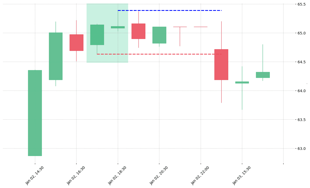 The stock FMC printed a bullish Gravestone Doji on 2019-01-02 17:30:00. Unfortunately it invalidated on 2019-01-03 14:30:00 before the trade could trigger (it triggered the stop before entering). 