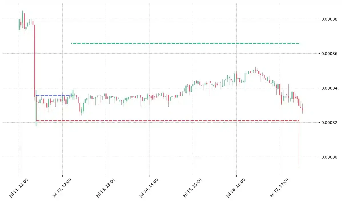 The cryptocurrency pair BNT/BTC printed a bullish Hammer on 2018-07-11 21:00:00. It confirmed on 2018-07-12 17:00:00 (meaning price closed above entry level). It retested the trade entry level on 2018-07-12 18:00:00. Then it failed to reach the 2:1 R/R target and got stopped on 2018-07-18 04:00:00. 