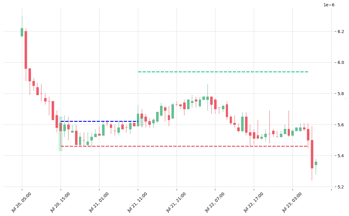 The cryptocurrency pair TNT/BTC printed a bullish Hammer on 2018-07-20 15:00:00. It confirmed on 2018-07-21 11:00:00 (meaning price closed above entry level). It retested the trade entry level on 2018-07-21 12:00:00. Then it failed to reach the 2:1 R/R target and got stopped on 2018-07-23 07:00:00. 