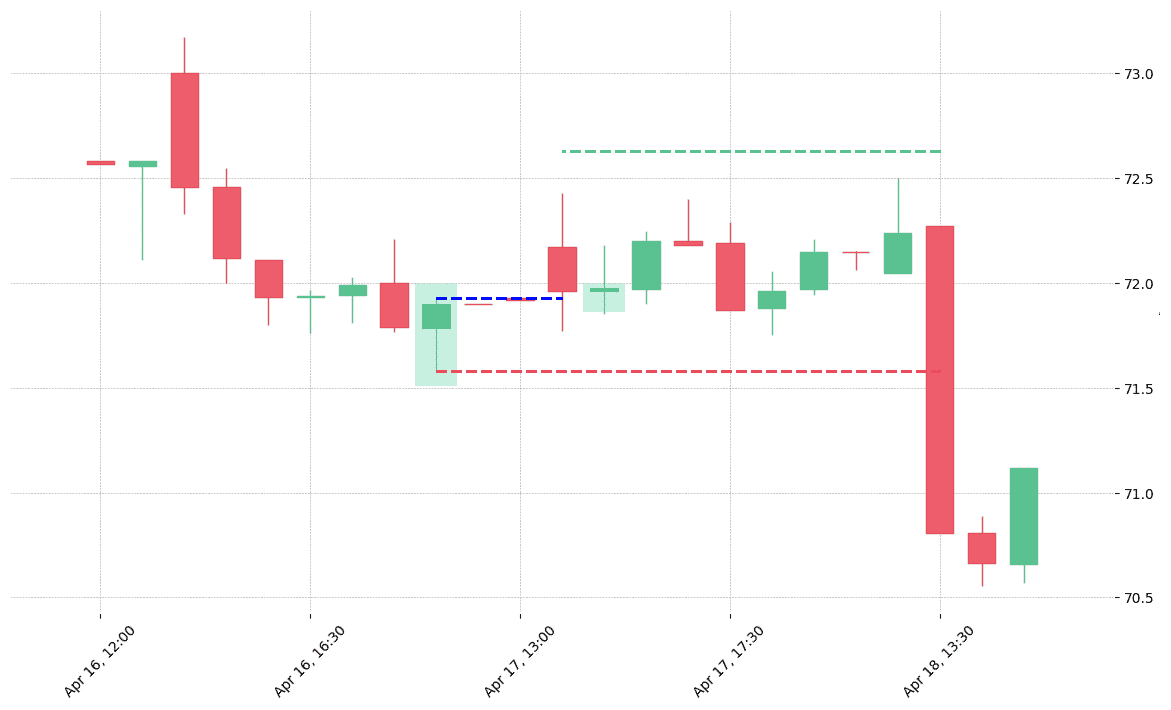 The stock CTSH printed a bullish Hammer on 2019-04-16 19:30:00. It confirmed on 2019-04-17 13:30:00 (meaning price closed above entry level). It retested the trade entry level on 2019-04-17 14:30:00. Then it failed to reach the 2:1 R/R target and got stopped on 2019-04-18 13:30:00. 