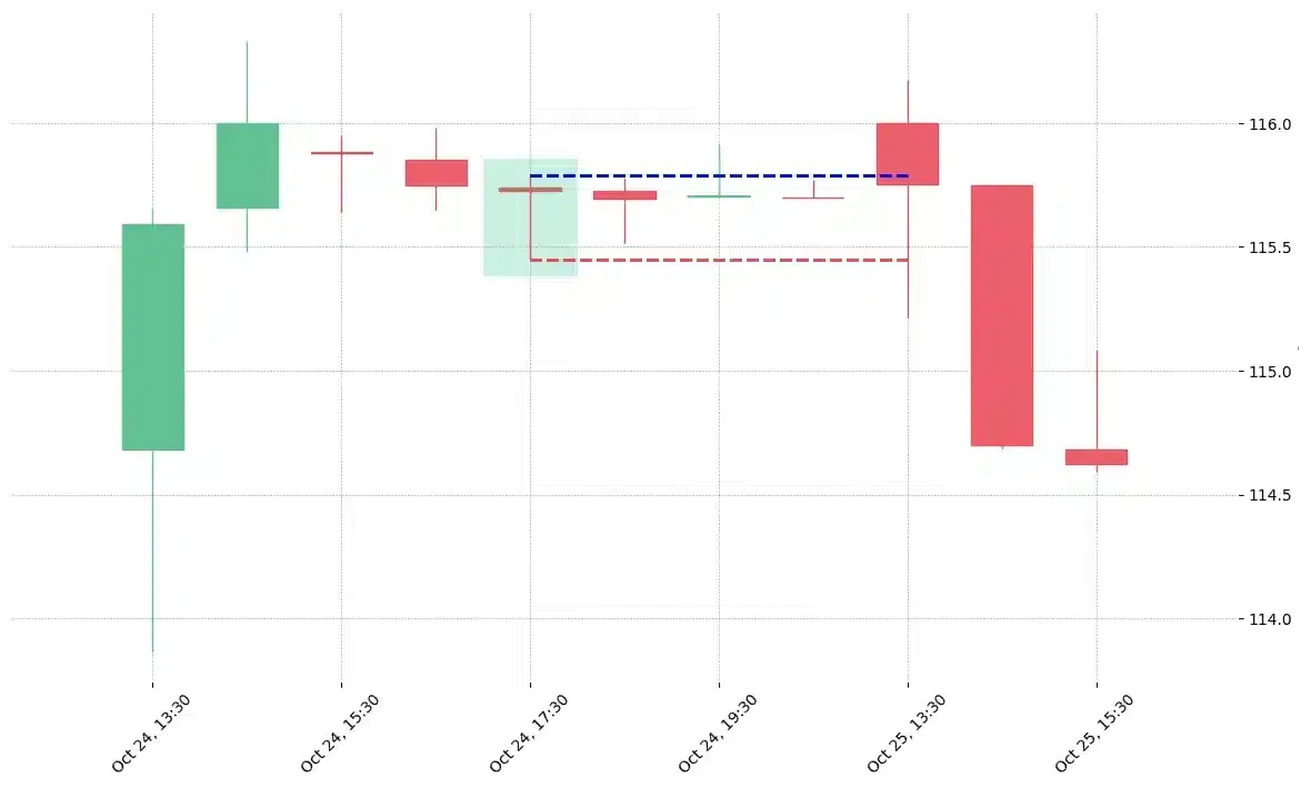 The stock CBOE printed a bullish Hammer on 2019-10-24 17:30:00. Unfortunately it invalidated on 2019-10-25 13:30:00 before the trade could trigger (it triggered the stop before entering). 