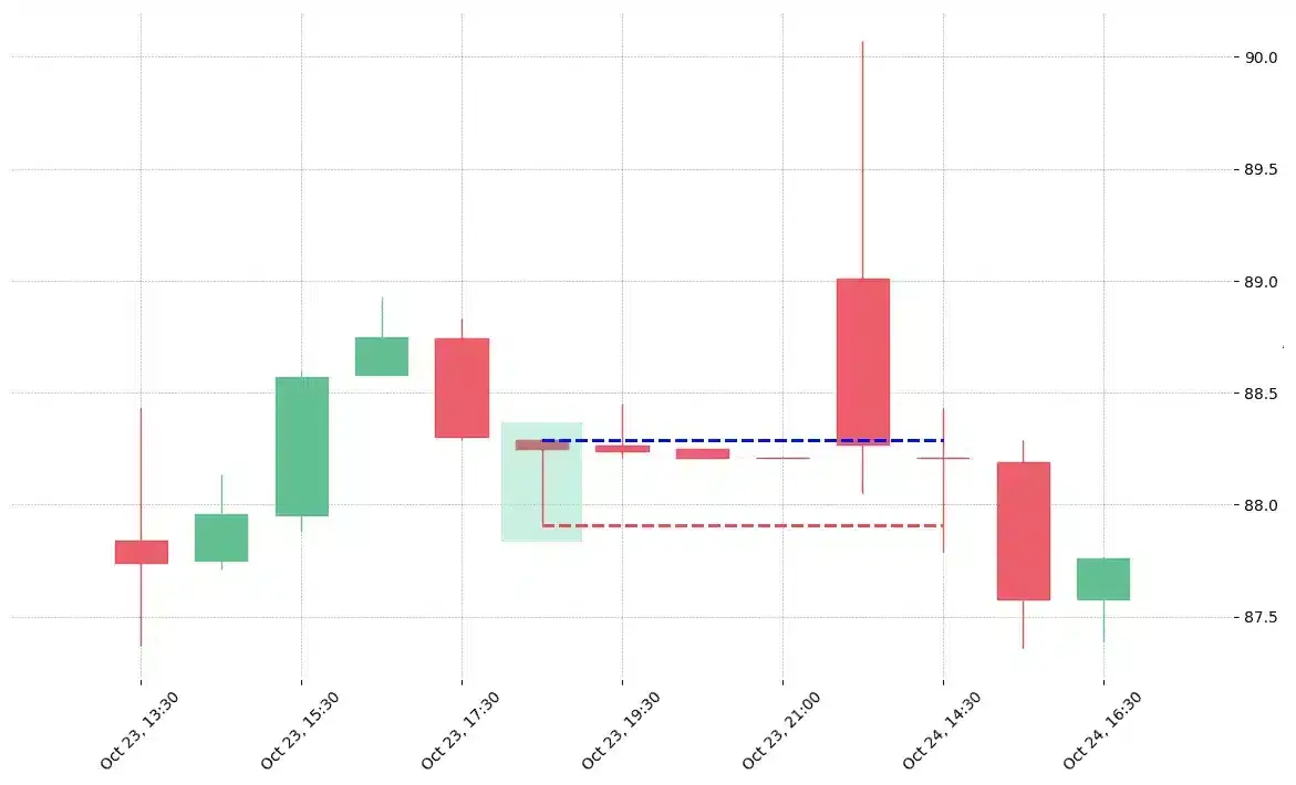 The stock LYB printed a bullish Hammer on 2019-10-23 18:30:00. Unfortunately it invalidated on 2019-10-24 14:30:00 before the trade could trigger (it triggered the stop before entering). 