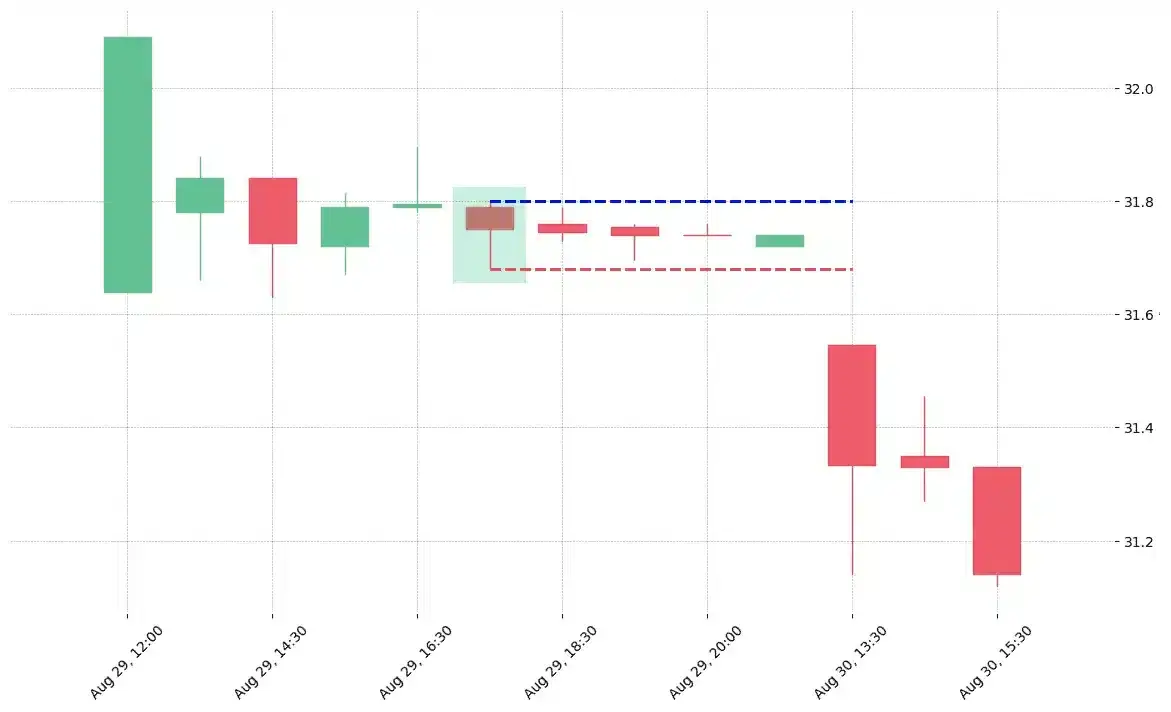 The stock NEM printed a bullish Hammer on 2018-08-29 17:30:00. Unfortunately it invalidated on 2018-08-30 13:30:00 before the trade could trigger (it triggered the stop before entering). 