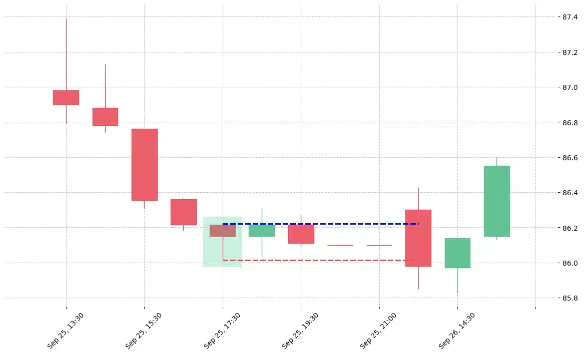 The stock RSG printed a bullish Hammer on 2019-09-25 17:30:00. Unfortunately it invalidated on 2019-09-26 13:30:00 before the trade could trigger (it triggered the stop before entering). 