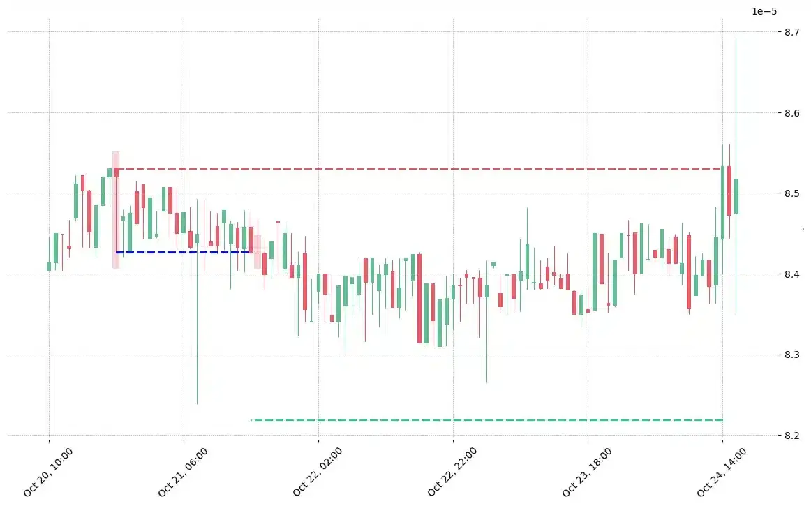 The cryptocurrency pair GRS/BTC printed a bearish Hanging Man on 2018-10-20 20:00:00. It confirmed on 2018-10-21 16:00:00 (meaning price closed below entry level). It retested the trade entry level on 2018-10-21 17:00:00. Then it failed to reach the 2:1 R/R target and got stopped on 2018-10-24 14:00:00. 