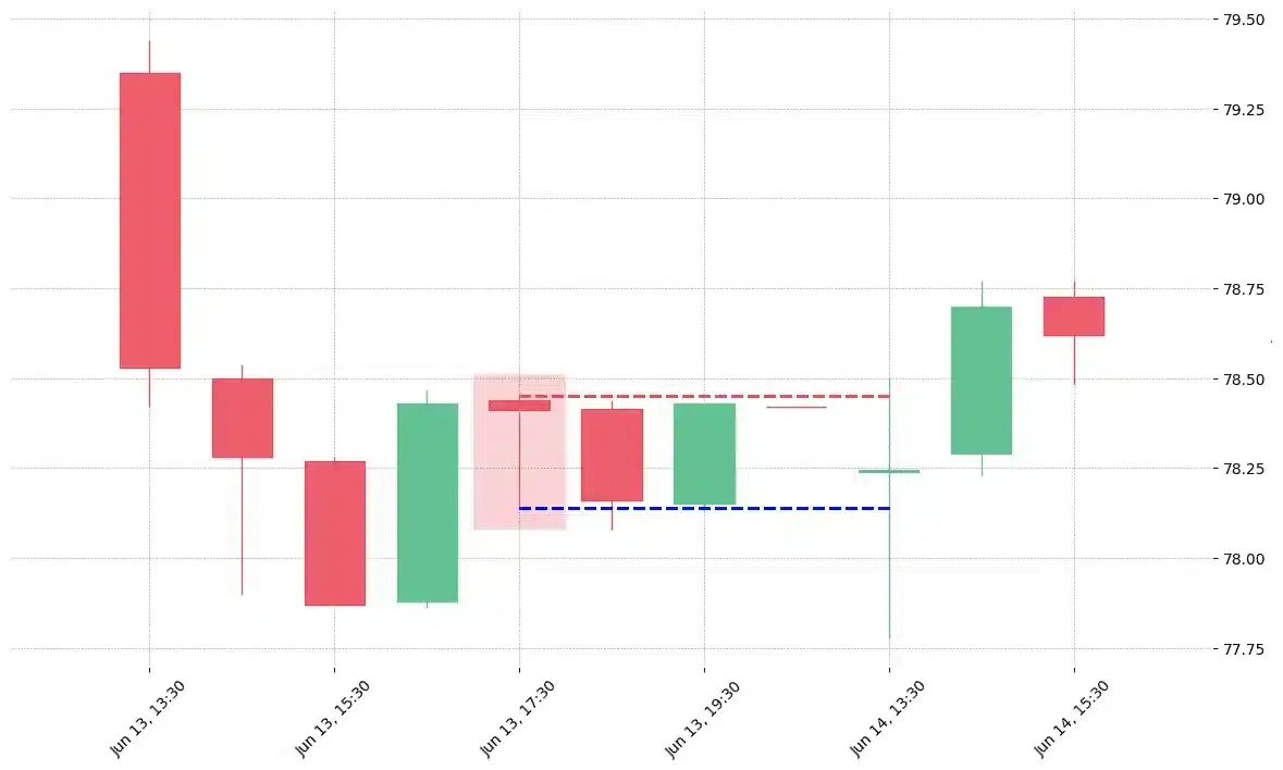 The stock LDOS printed a bearish Hanging Man on 2019-06-13 17:30:00. Unfortunately it invalidated on 2019-06-14 13:30:00 before the trade could trigger (it triggered the stop before entering). 