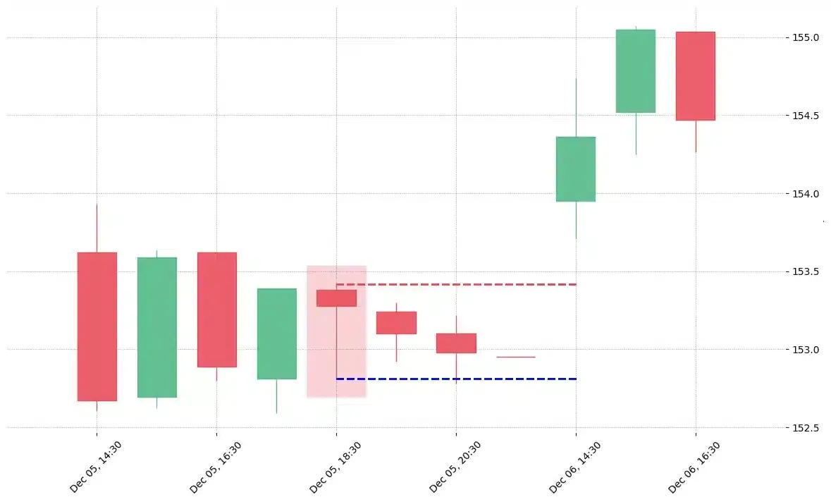 The stock STE printed a bearish Hanging Man on 2019-12-05 18:30:00. Unfortunately it invalidated on 2019-12-06 14:30:00 before the trade could trigger (it triggered the stop before entering). 