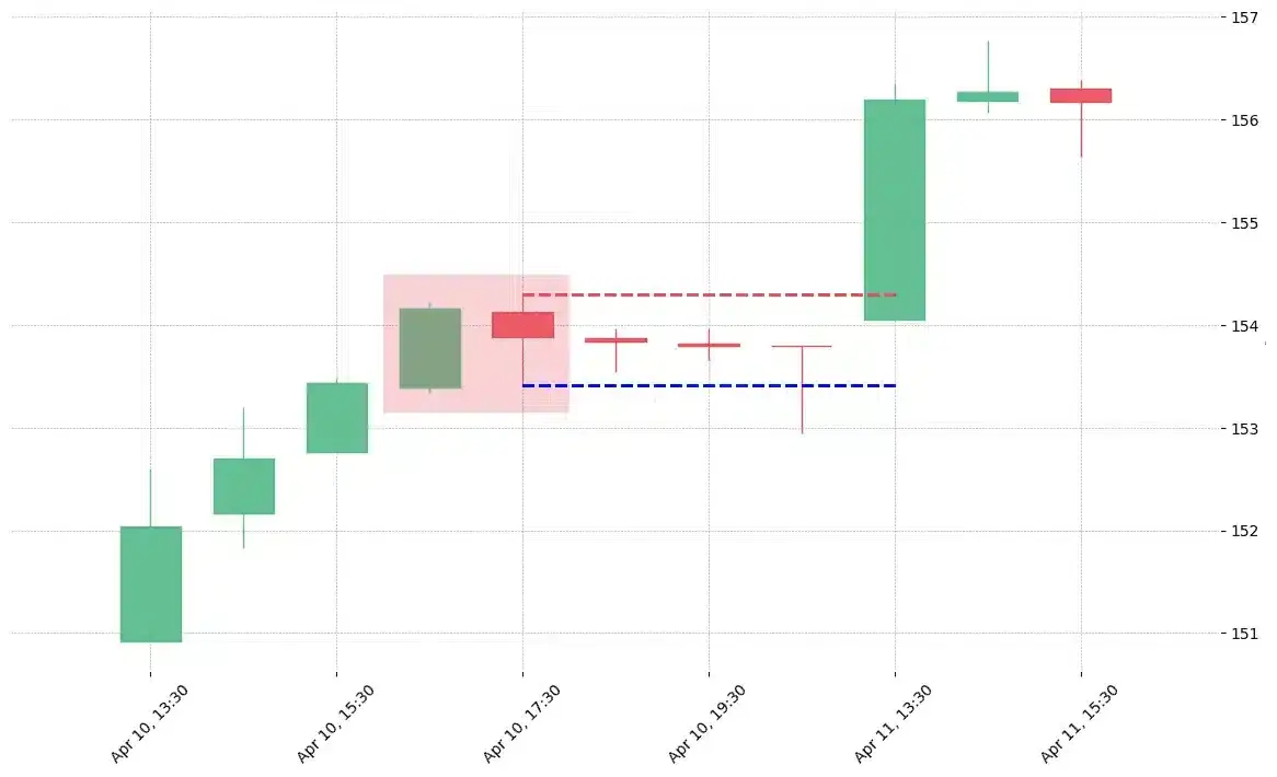 The stock SNA printed a bearish Harami on 2019-04-10 16:30:00. Unfortunately it invalidated on 2019-04-11 13:30:00 before the trade could trigger (it triggered the stop before entering). 