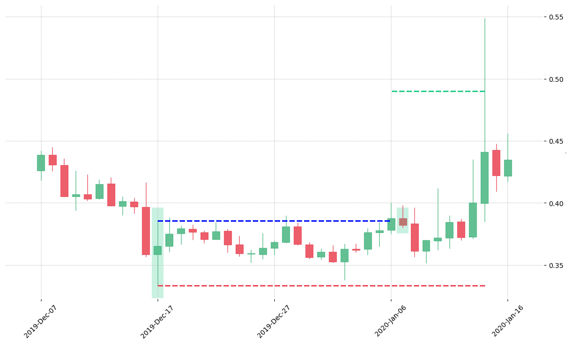 The cryptocurrency pair NAS/USDT printed a bullish High Wave on 2019-12-17 16:00:00. It confirmed on 2020-01-06 16:00:00 (meaning price closed above entry level). It retested the trade entry level on 2020-01-07 16:00:00. Then it successfully reached the 2:1 R/R target. 