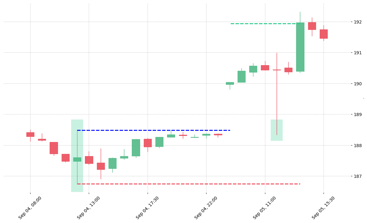 The etf QQQ printed a bullish High Wave on 2019-09-04 12:00:00. It confirmed on 2019-09-05 08:00:00 (meaning price closed above entry level). It retested the trade entry level on 2019-09-05 12:00:00. Then it successfully reached the 2:1 R/R target. 