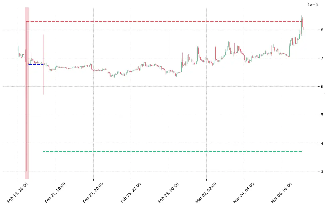The cryptocurrency pair EVX/BTC printed a bearish Modified Hikkake on 2019-02-20 02:00:00. It confirmed on 2019-02-21 01:00:00 (meaning price closed below entry level). It retested the trade entry level on 2019-02-21 02:00:00. Then it failed to reach the 2:1 R/R target and got stopped on 2019-03-07 08:00:00. 