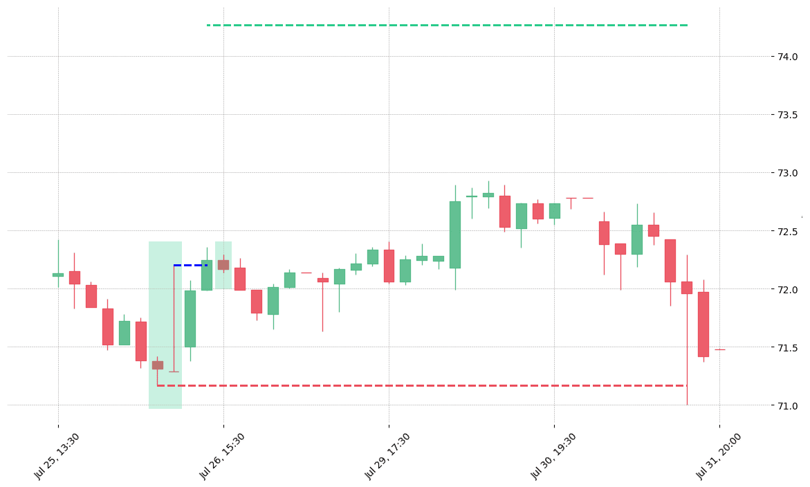The stock BLL printed a bullish Inverted Hammer on 2019-07-25 19:30:00. It confirmed on 2019-07-26 14:30:00 (meaning price closed above entry level). It retested the trade entry level on 2019-07-26 15:30:00. Then it failed to reach the 2:1 R/R target and got stopped on 2019-07-31 18:30:00. 