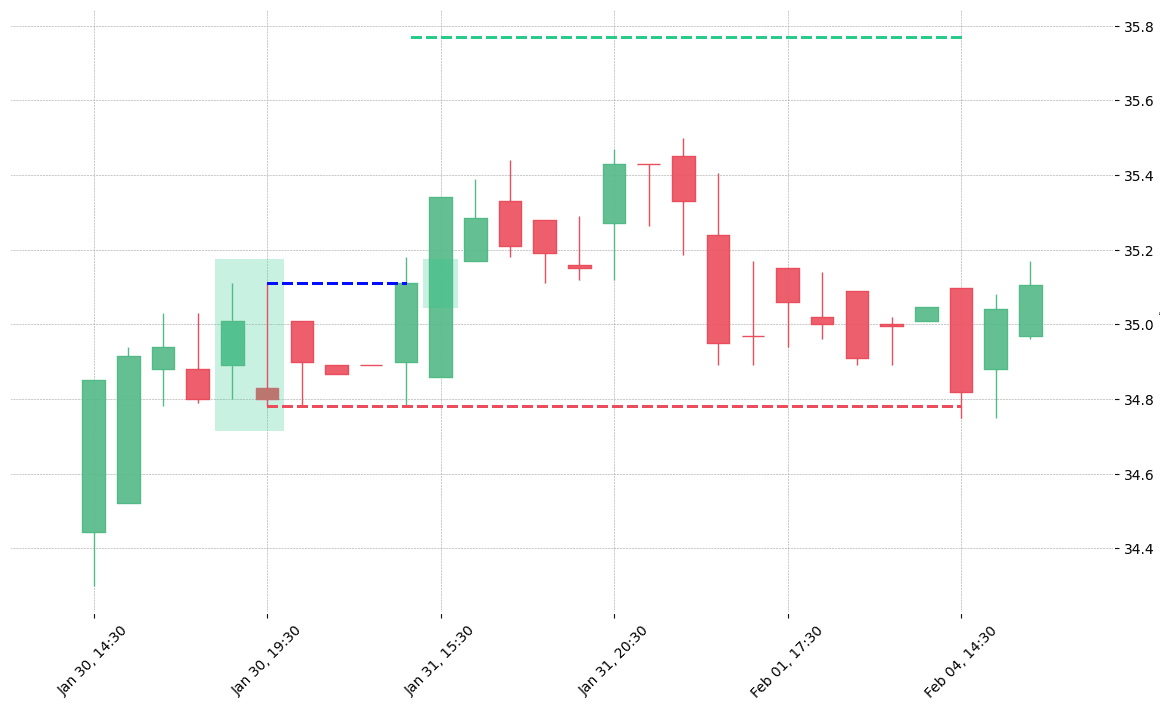 Inverted Hammer Candlestick Pattern: What is it? - PatternsWizard