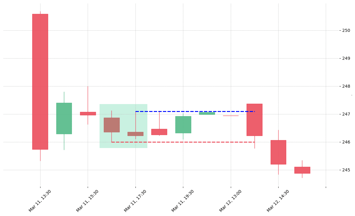 The stock DPZ printed a bullish Inverted Hammer on 2019-03-11 16:30:00. Unfortunately it invalidated on 2019-03-12 13:30:00 before the trade could trigger (it triggered the stop before entering). 