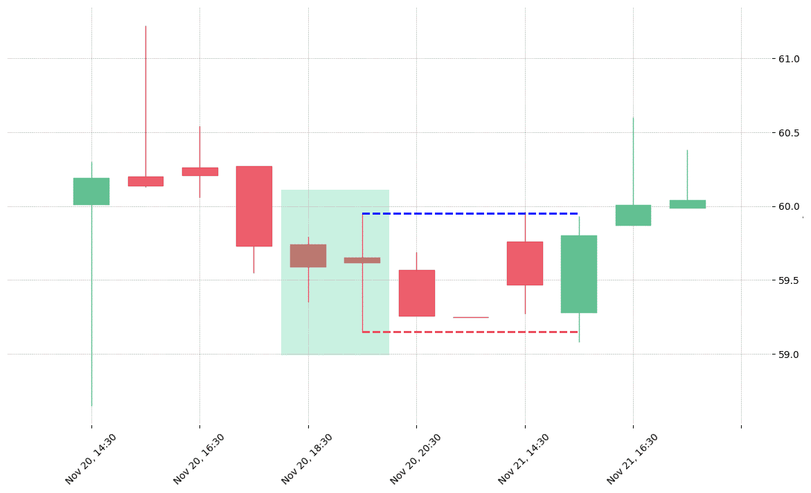 The stock HFC printed a bullish Matching Low on 2018-11-20 18:30:00. Unfortunately it invalidated on 2018-11-21 15:30:00 before the trade could trigger (it triggered the stop before entering). 