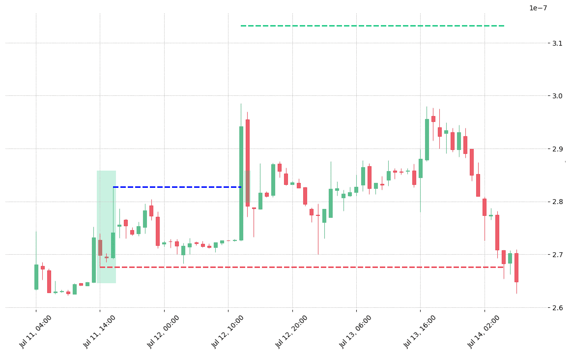 The cryptocurrency pair IDT/BTC printed a bullish Morning Star on 2020-07-11 14:00:00. It confirmed on 2020-07-12 12:00:00 (meaning price closed above entry level). It retested the trade entry level on 2020-07-12 13:00:00. Then it failed to reach the 2:1 R/R target and got stopped on 2020-07-14 05:00:00. 