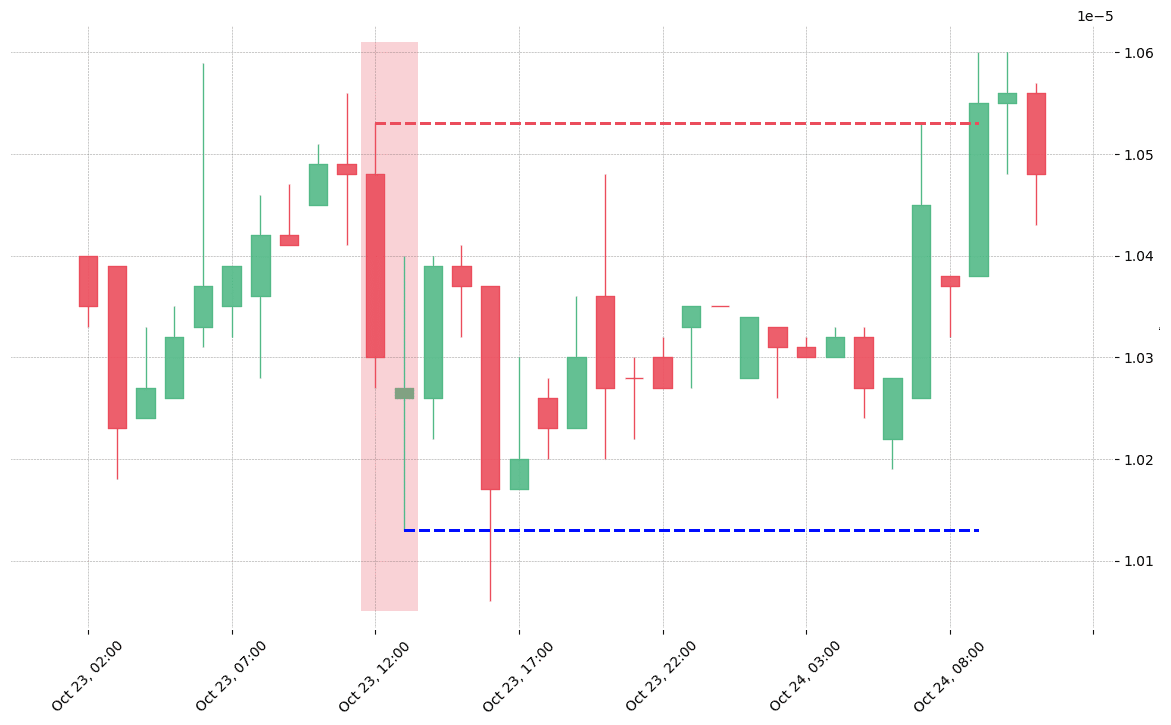 The cryptocurrency pair NAV/BTC printed a bearish On Neck on 2019-10-23 12:00:00. Unfortunately it invalidated on 2019-10-24 09:00:00 before the trade could trigger (it triggered the stop before entering). 