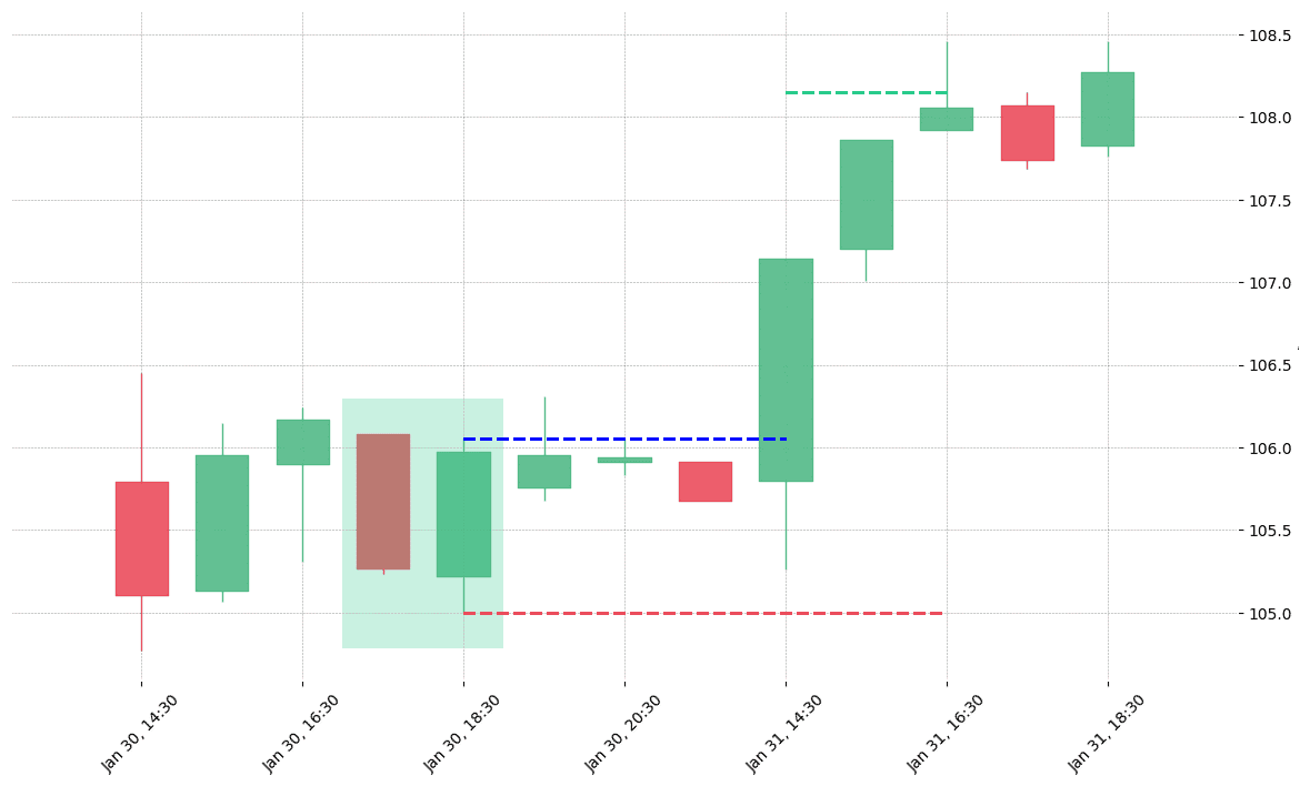 The stock WST printed a bullish Piercing on 2019-01-30 17:30:00. It confirmed on 2019-01-31 14:30:00 (meaning price closed above entry level). It retested the trade entry level on 2019-02-01 17:30:00. Then it successfully reached the 2:1 R/R target. 