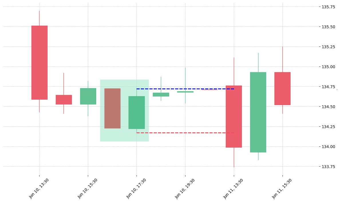 The stock CCI printed a bullish Piercing on 2019-06-10 16:30:00. Unfortunately it invalidated on 2019-06-11 13:30:00 before the trade could trigger (it triggered the stop before entering). 