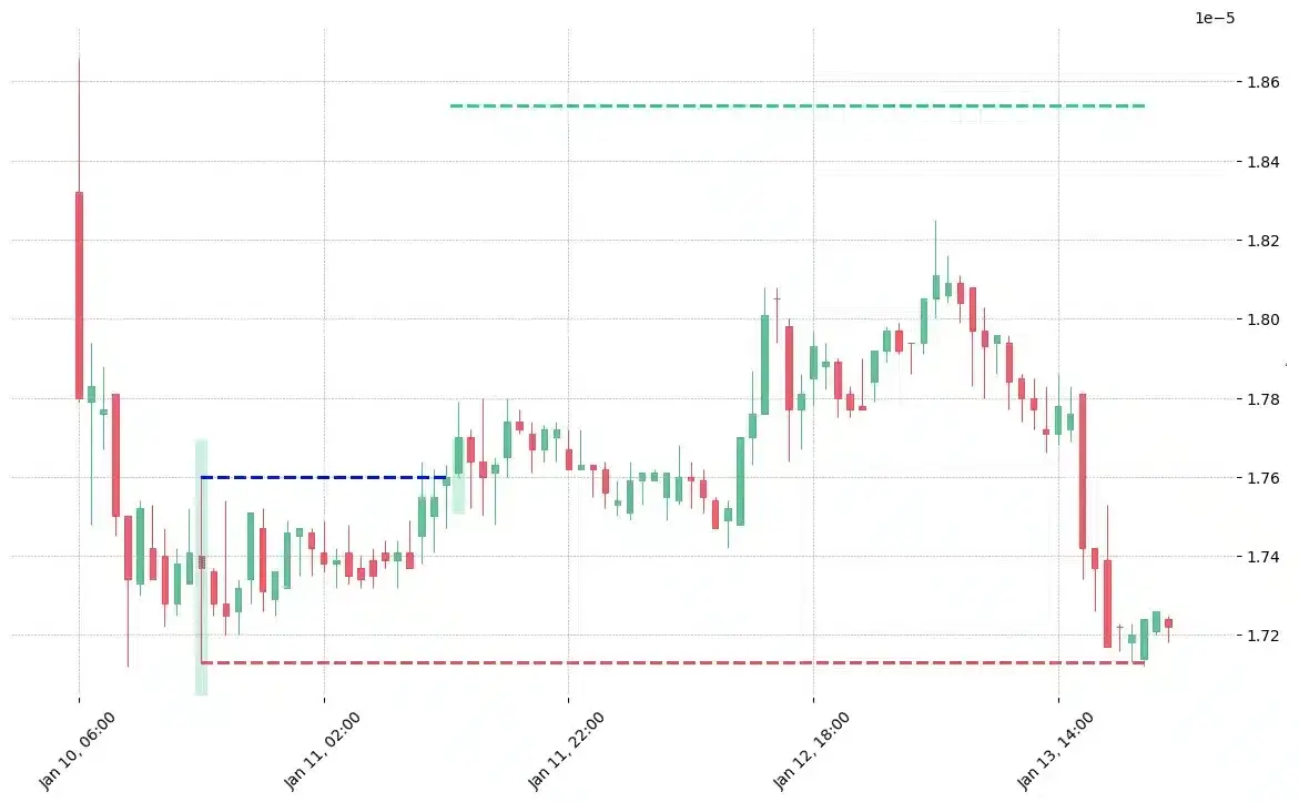 The cryptocurrency pair GNT/BTC printed a bullish Rickshaw Man on 2019-01-10 16:00:00. It confirmed on 2019-01-11 12:00:00 (meaning price closed above entry level). It retested the trade entry level on 2019-01-11 13:00:00. Then it failed to reach the 2:1 R/R target and got stopped on 2019-01-13 21:00:00. 