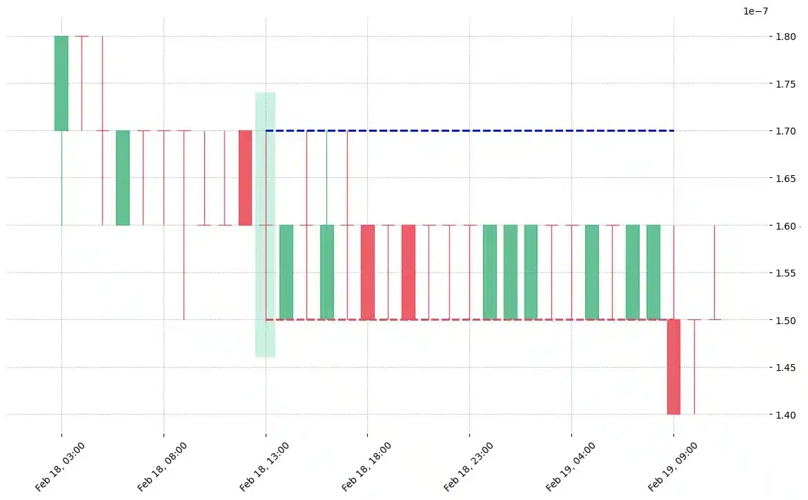 The cryptocurrency pair STORM/BTC printed a bullish Rickshaw Man on 2020-02-18 13:00:00. Unfortunately it invalidated on 2020-02-19 09:00:00 before the trade could trigger (it triggered the stop before entering). 