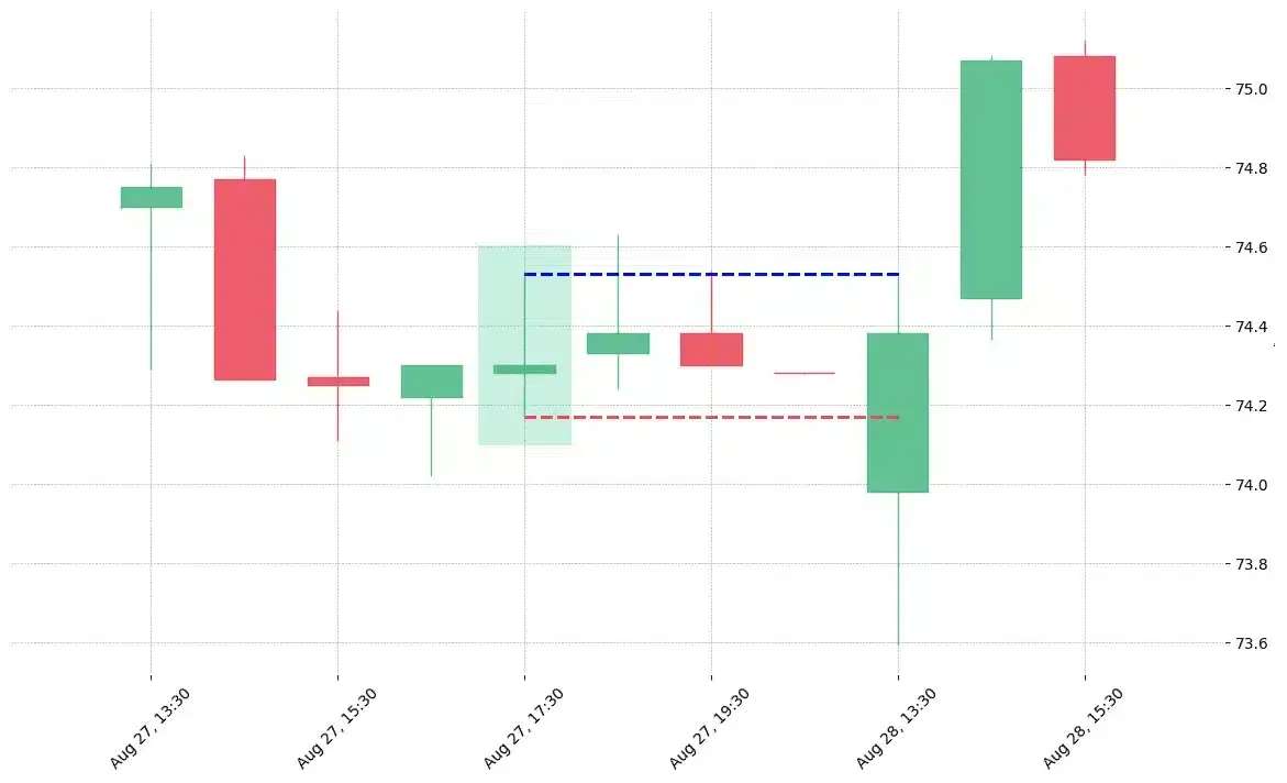 The stock XYL printed a bullish Rickshaw Man on 2019-08-27 17:30:00. Unfortunately it invalidated on 2019-08-28 13:30:00 before the trade could trigger (it triggered the stop before entering). 