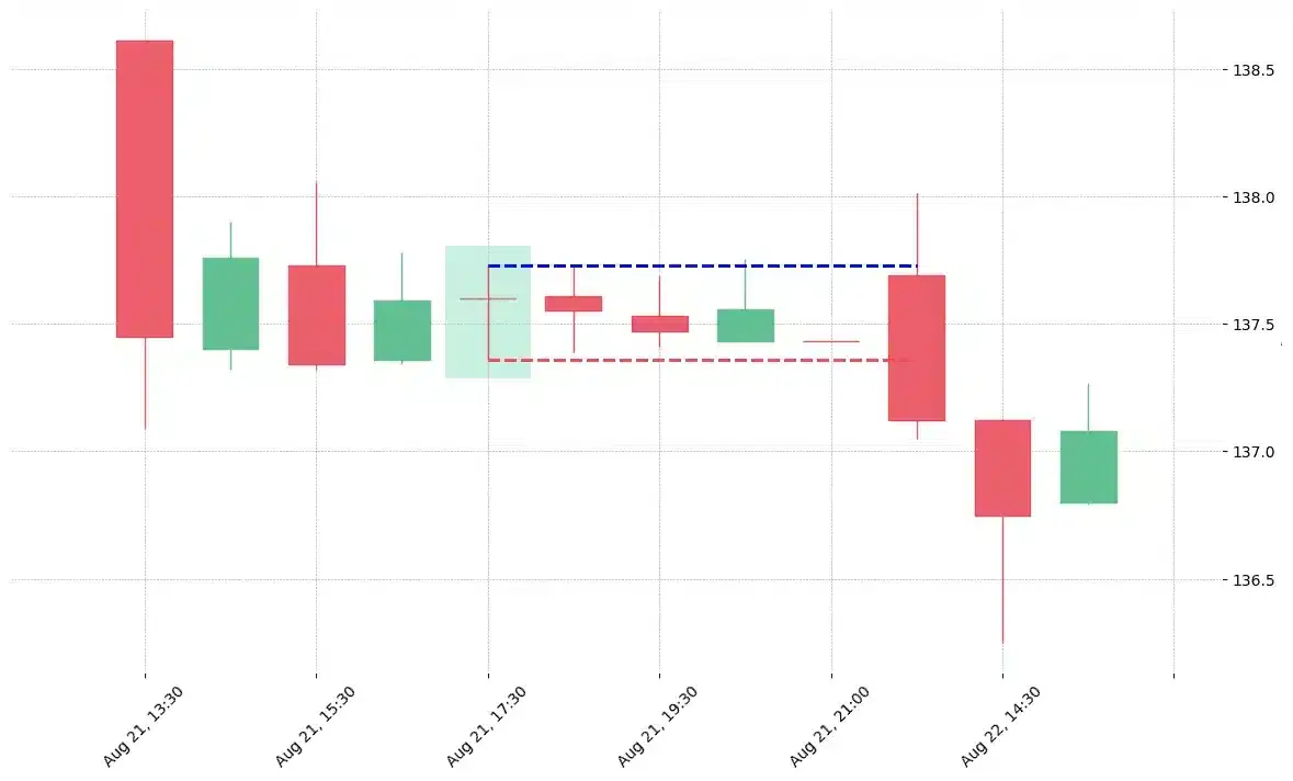 The stock ZBH printed a bullish Rickshaw Man on 2019-08-21 17:30:00. Unfortunately it invalidated on 2019-08-22 13:30:00 before the trade could trigger (it triggered the stop before entering). 