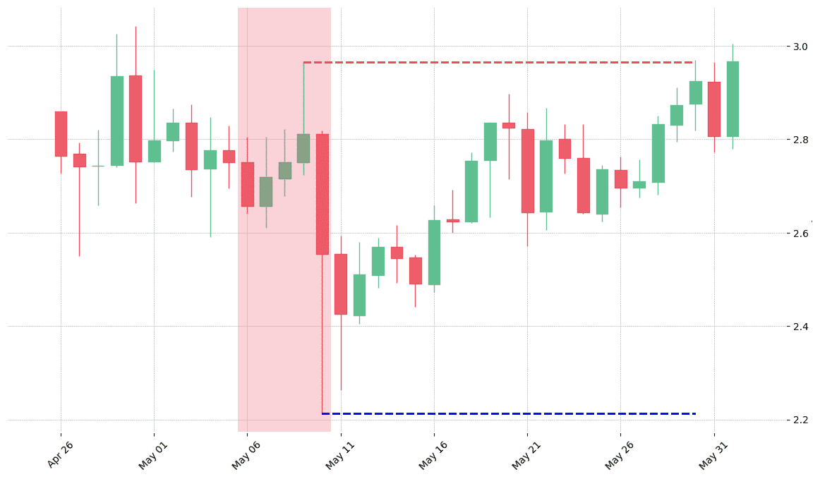 The cryptocurrency pair XTZ/USDT printed a bearish Falling Three Methods on 2020-05-06. Unfortunately it invalidated on 2020-05-30 before the trade could trigger (it triggered the stop before entering). 