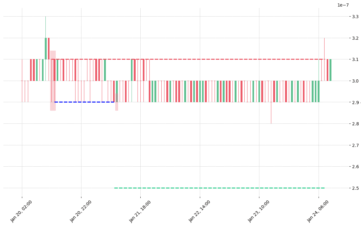 The cryptocurrency pair DENT/BTC printed a bearish Separating Lines on 2019-01-20 12:00:00. It confirmed on 2019-01-21 09:00:00 (meaning price closed below entry level). It retested the trade entry level on 2019-01-21 10:00:00. Then it failed to reach the 2:1 R/R target and got stopped on 2019-01-24 08:00:00. 
