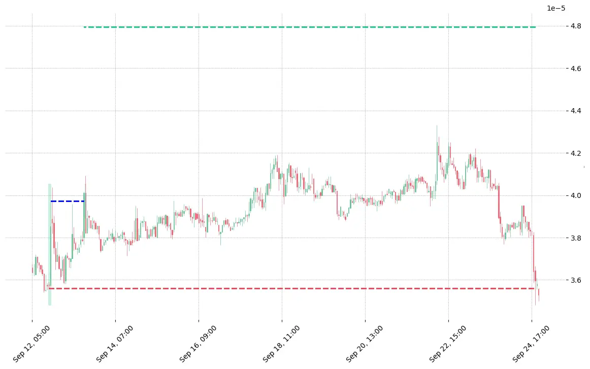 The cryptocurrency pair EVX/BTC printed a bullish Separating Lines on 2019-09-12 15:00:00. It confirmed on 2019-09-13 12:00:00 (meaning price closed above entry level). It retested the trade entry level on 2019-09-13 13:00:00. Then it failed to reach the 2:1 R/R target and got stopped on 2019-09-24 19:00:00. 