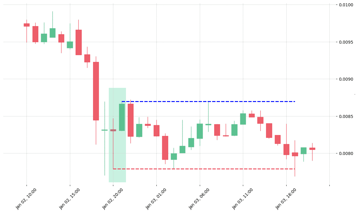 The cryptocurrency pair XZC/BTC printed a bullish Separating Lines on 2018-01-02 20:00:00. Unfortunately it invalidated on 2018-01-03 17:00:00 before the trade could trigger (it triggered the stop before entering). 
