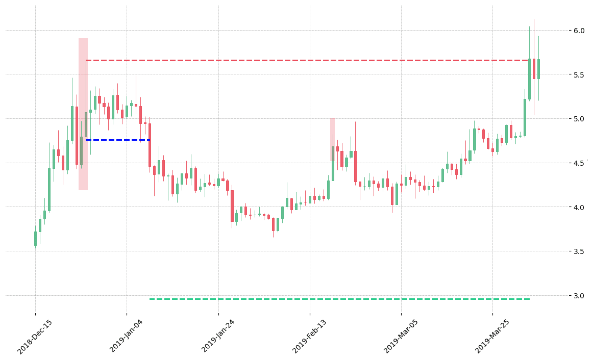 The cryptocurrency pair ETC/USDT printed a bearish Shooting Star on 2018-12-25 16:00:00. It confirmed on 2019-01-09 16:00:00 (meaning price closed below entry level). It retested the trade entry level on 2019-02-18 16:00:00. Then it failed to reach the 2:1 R/R target and got stopped on 2019-04-02 16:00:00. 