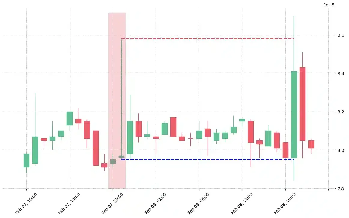 The cryptocurrency pair NXS/BTC printed a bearish Shooting Star on 2019-02-07 20:00:00. Unfortunately it invalidated on 2019-02-08 17:00:00 before the trade could trigger (it triggered the stop before entering). 
