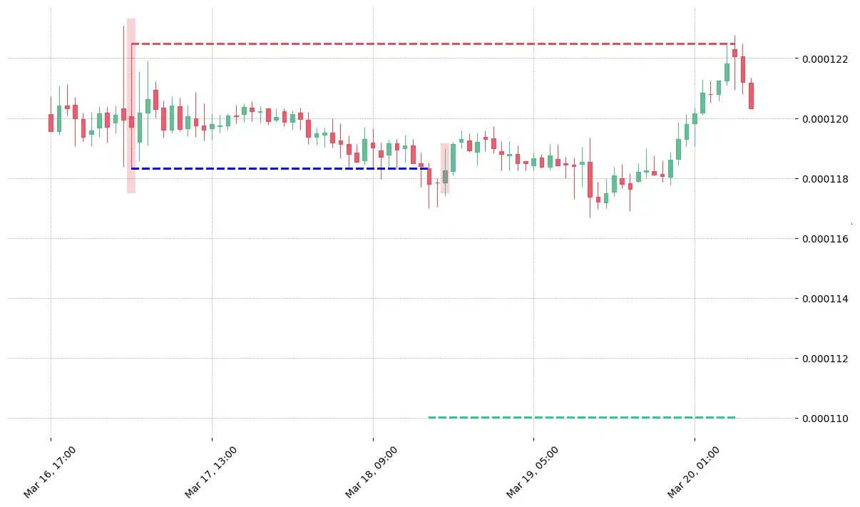 The cryptocurrency pair LINK/BTC printed a bearish Spinning Top on 2019-03-17 03:00:00. It confirmed on 2019-03-18 16:00:00 (meaning price closed below entry level). It retested the trade entry level on 2019-03-18 18:00:00. Then it failed to reach the 2:1 R/R target and got stopped on 2019-03-20 06:00:00. 