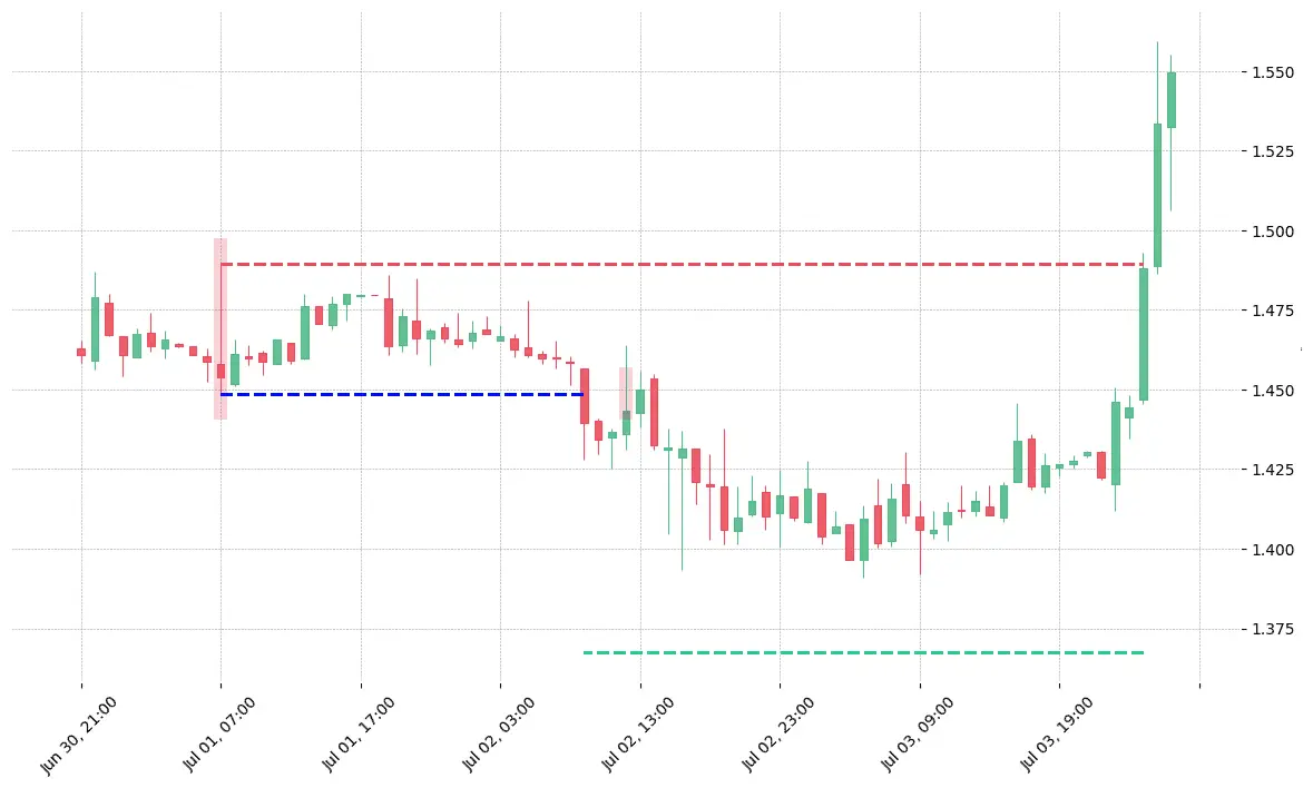 The cryptocurrency pair OMG/USDT printed a bearish Spinning Top on 2020-07-01 07:00:00. It confirmed on 2020-07-02 09:00:00 (meaning price closed below entry level). It retested the trade entry level on 2020-07-02 12:00:00. Then it failed to reach the 2:1 R/R target and got stopped on 2020-07-04 01:00:00. 