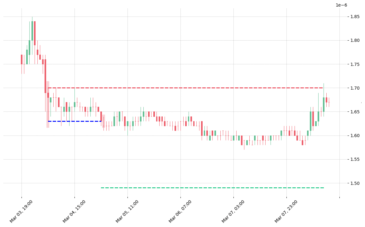 The cryptocurrency pair XVG/BTC printed a bearish Spinning Top on 2019-03-04 05:00:00. It confirmed on 2019-03-05 01:00:00 (meaning price closed below entry level). It retested the trade entry level on 2019-03-05 02:00:00. Then it failed to reach the 2:1 R/R target and got stopped on 2019-03-08 13:00:00. 